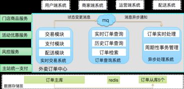 高并發(fā)外賣系統(tǒng)的演進(jìn) 數(shù)據(jù)處理與存儲(chǔ)支持服務(wù)